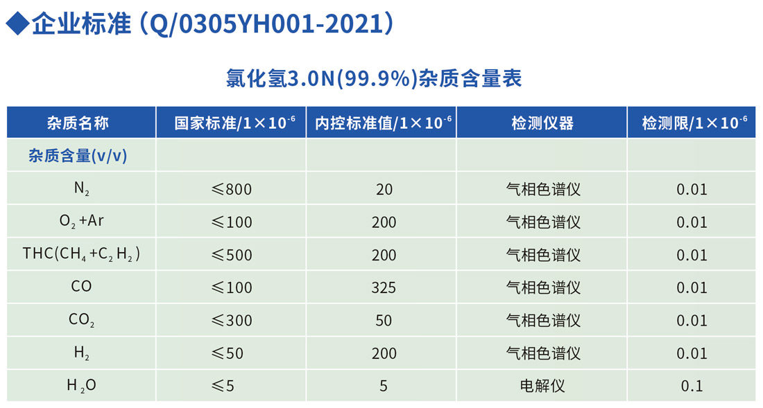 化學級氯化氫雜質(zhì)含量表